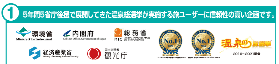 ①5年間5省庁後援で展開してきた温泉総選挙が実施する旅ユーザーに信頼性の高い企画です。